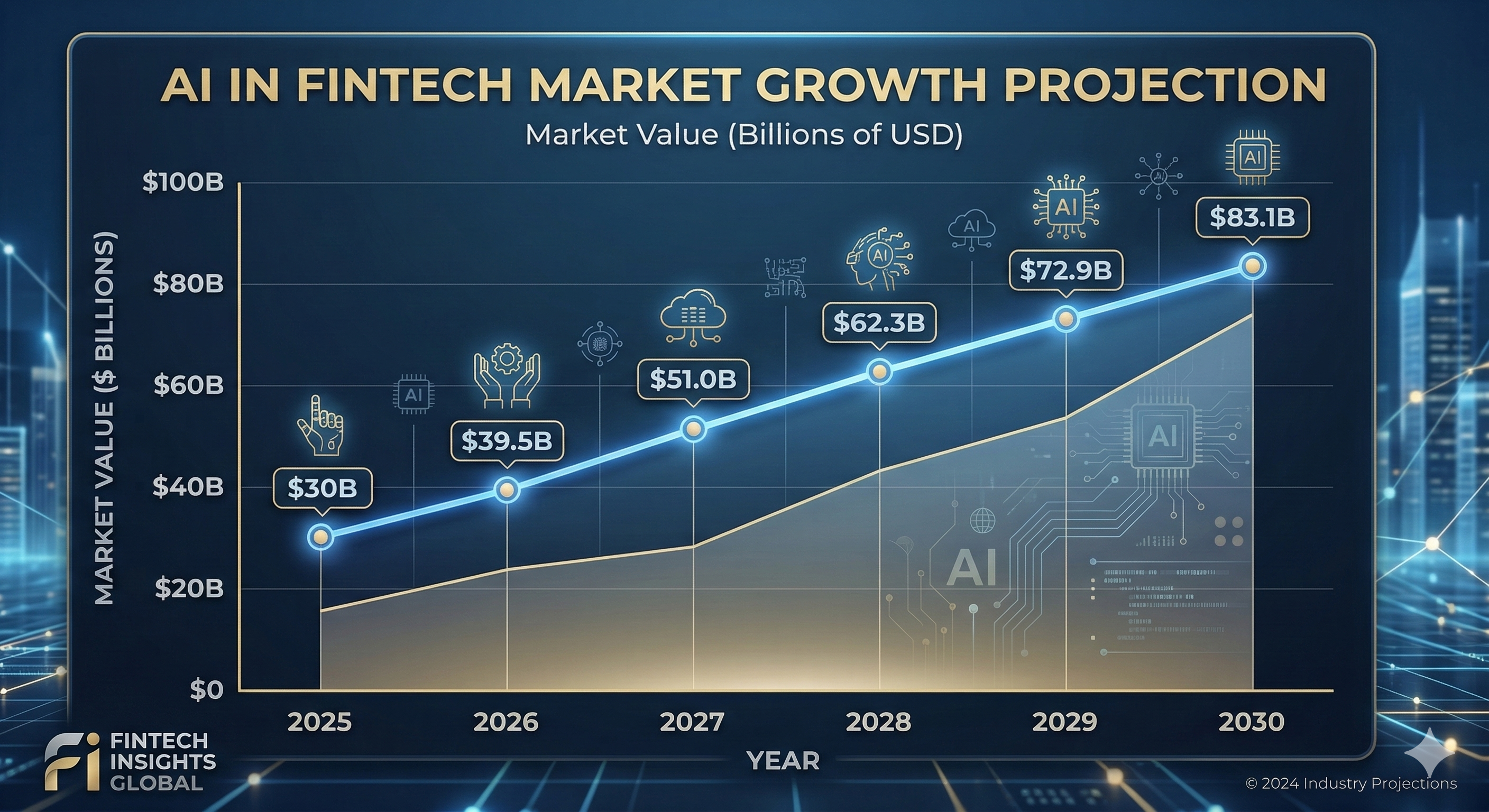 Illustrative chart representing the growing role of AI in fintech experiences.