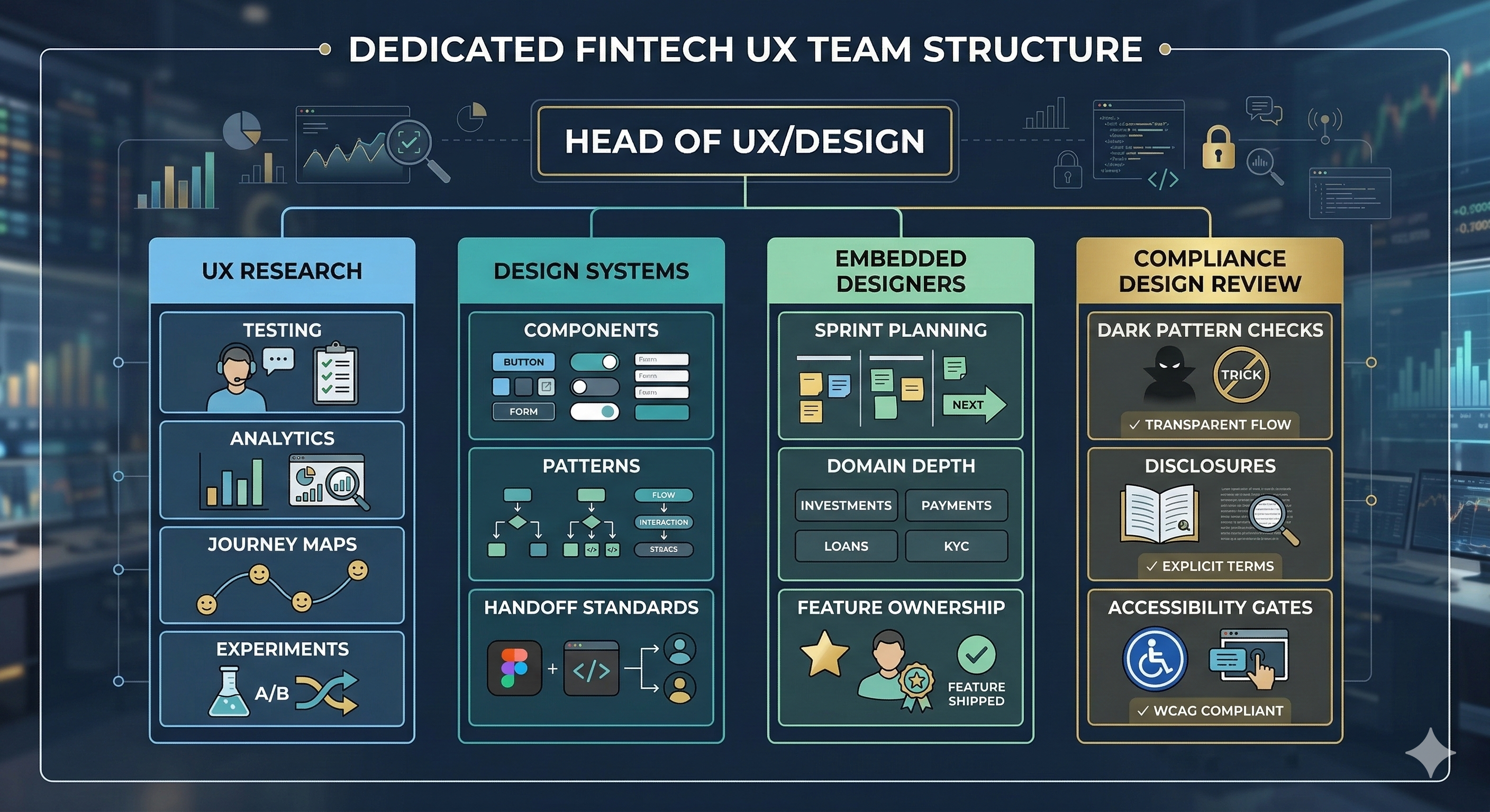 Organizational diagram showing UX research, design systems, embedded designers, and compliance-aware review as core fintech UX capabilities.