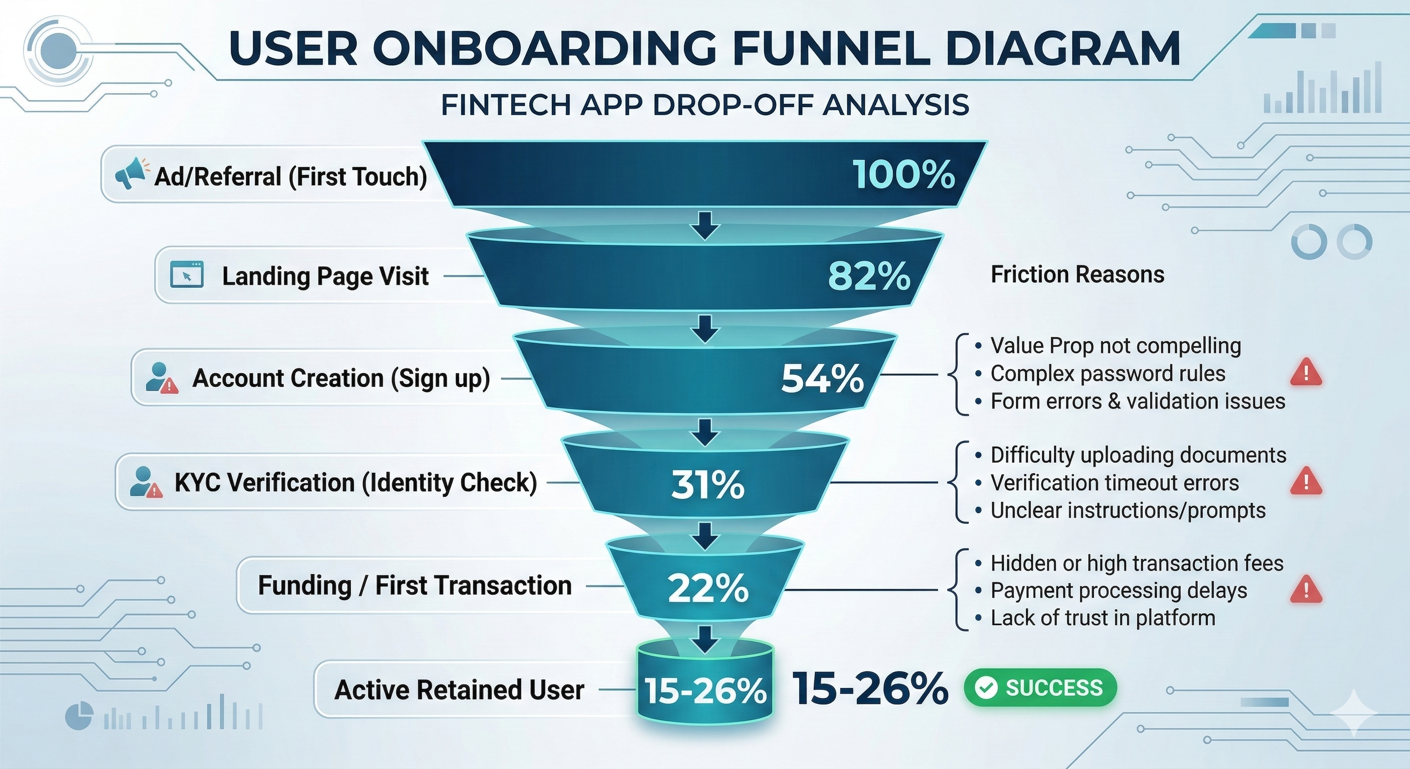 Funnel diagram showing fintech onboarding drop-off rates from initial visit through active user, with friction points labeled at each stage.